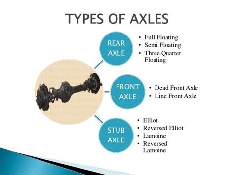 Image result for Axle Types