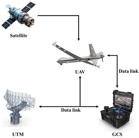 Review Of Unmanned Aircraft System (Uas)