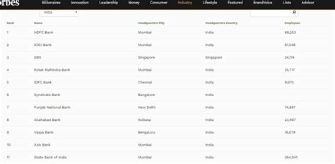 HDFC Bank ranked No. 1 in India by Forbes; Surprise at No. 3; SBI not ...