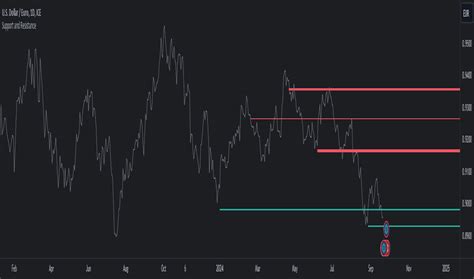 Image result for Pivot Points Trading View Chart