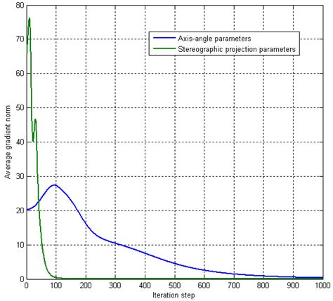 Image result for Average Gradient Graph