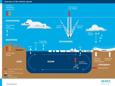 Climate System 的图像结果