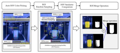 HSV Color-Space-Based Automated Object Localization for Robot Grasping ...