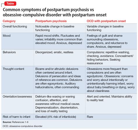 Symptoms of psychosis and OCD in a patient with postpartum depression ...