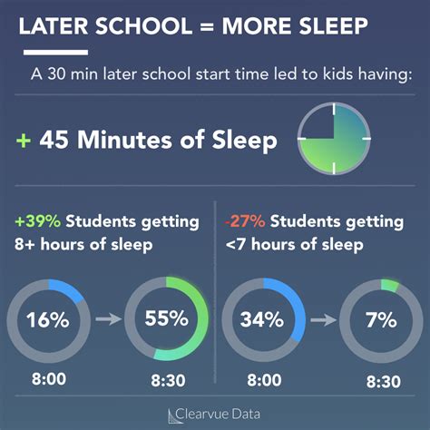 How Does Later School Times Affect Sleep at Tasha Hyman blog