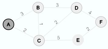 Prim algorithm - minimum spanning tree