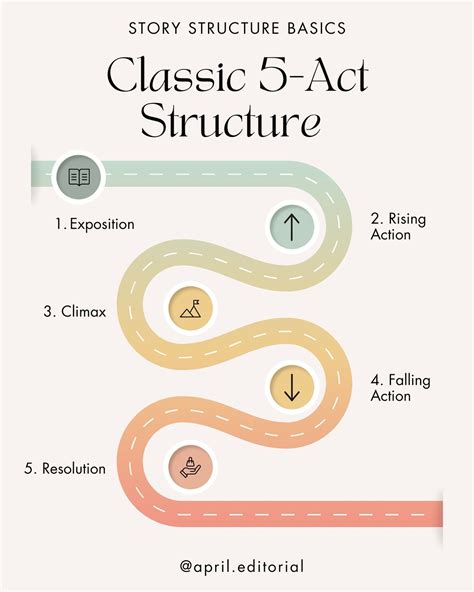 New Series Story Structure Basics First up is the classic five-act ...