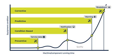 Image result for Model Based Maintenance Strategy