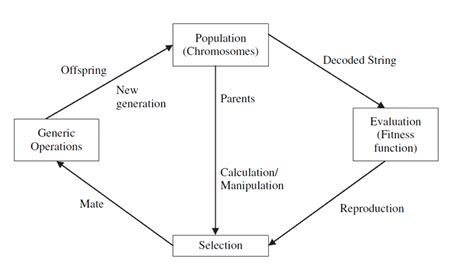Image result for Algorithm Cycle