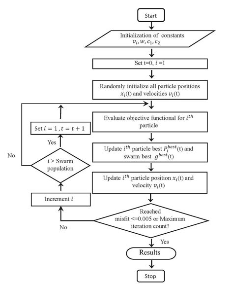 Image result for PSO Algorithm Icon