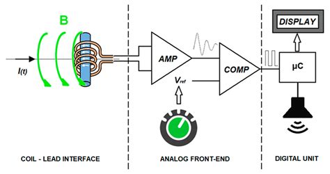 A Contactless Sensor for Pacemaker Pulse Detection: Design Hints and ...