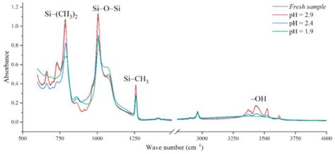 Application of Infrared Spectroscopy in Research on Aging of Silicone ...