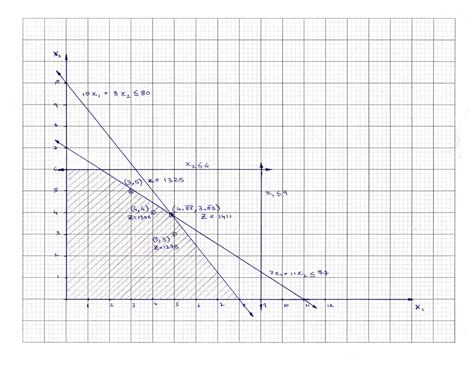 Image result for Linear Programming Plotting