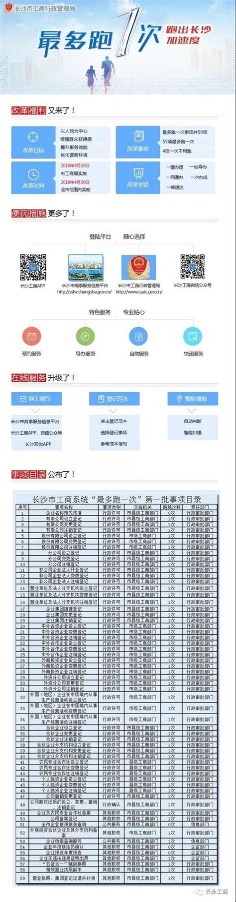 长沙工商4月20日推行“最多跑一次”改革 覆盖工商办事项目超90%_大湘网_腾讯网