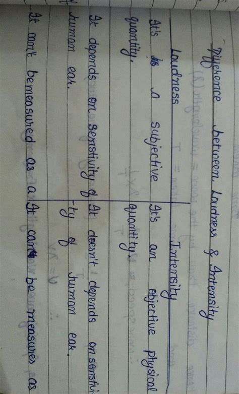 Different between intensity and loudness? - Brainly.in
