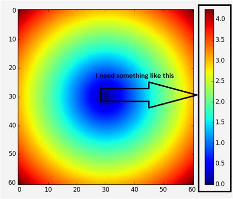 Matplotlib Colorbar 的图像结果