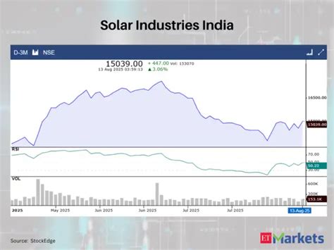 Solar Industries India - Apollo Hospitals, Zydus Lifes , Indian Hotels ...