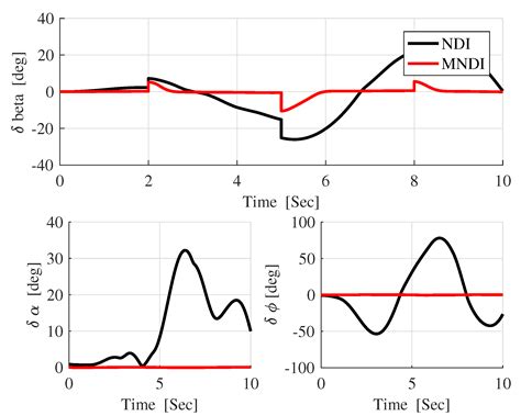 Design and Analysis of a Robust UAV Flight Guidance and Control System ...