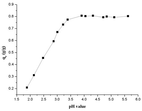β-Cyclodextrin Modified Poly(Acrylonitrule-co-Acrylic Acid) Hydrogel ...