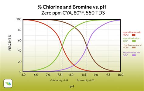 Chlorine vs. Bromine in Indoor Pools