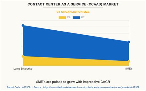 Global Contact Center as a Service (CCaaS) Market Size, Share