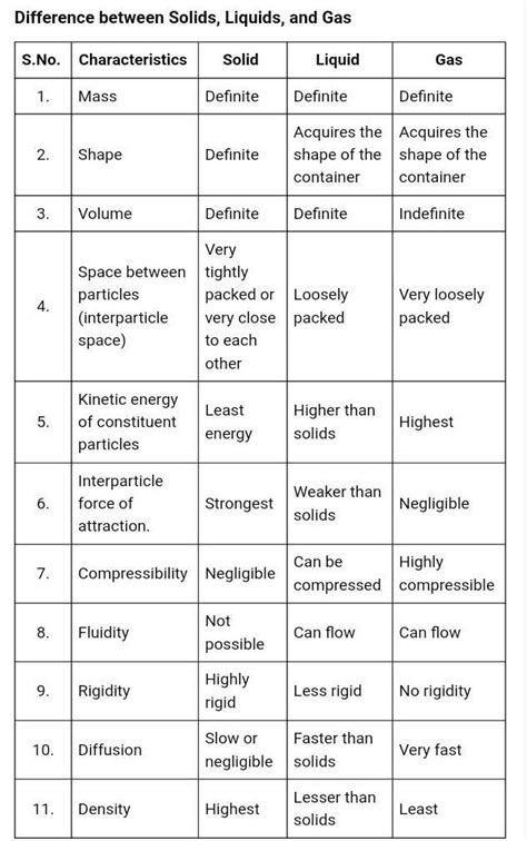 compare solid liquid and gases on the basis of Packaging of particles ...