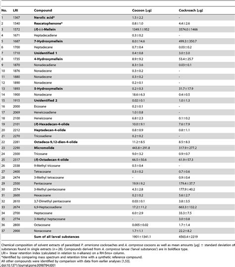 Image result for Compounds List