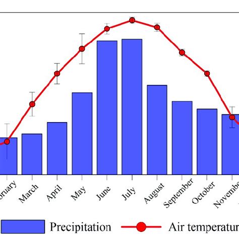 Image result for Average Temperature