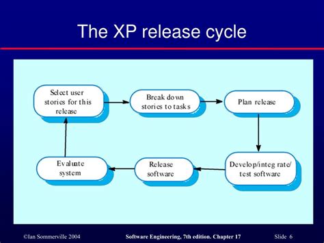 Extreme Programming Process Cycle 的图像结果
