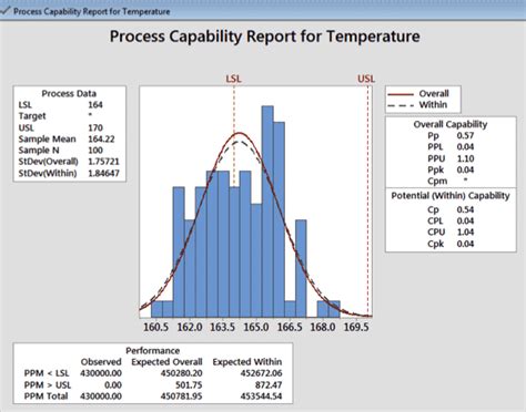 Image result for Minitab Process Capability Chart