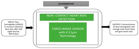 CMOS Image Sensors in Surveillance System Applications