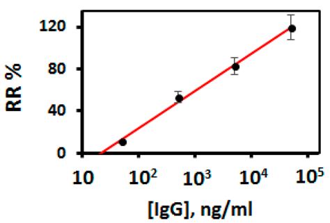 Faradaic Impedimetric Immunosensor for Label-Free Point-of-Care ...