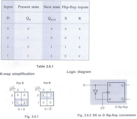 Realization of One Flip-Flop using Other Flip-Flop - Synchronous ...