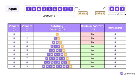 Minimum Window Substring