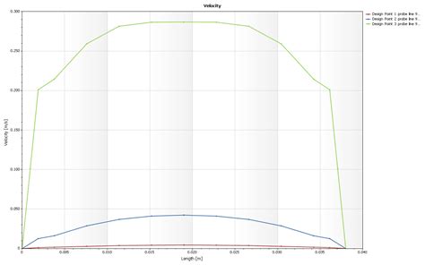 Flow Simulation SolidWorks Pipe Flow 的图像结果