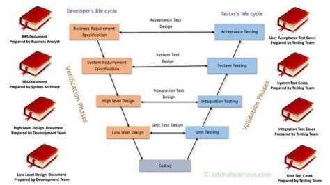 Image result for V Model Pattern Program Shortcut