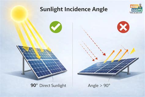 Solar Panel Tilt Angle Guide (India) – Best Angle for Maximum Solar ...