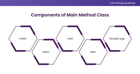 Image result for Java Method Structure