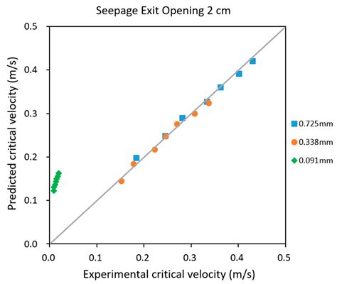 Internal Erosion Failure of Uniform Sands under Confinement and ...