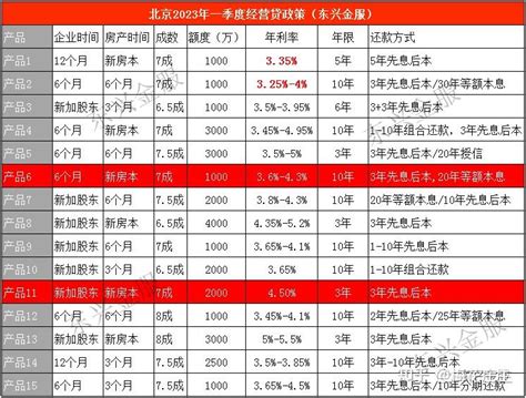 北京房屋抵押贷款办理指南（2023版） - 知乎