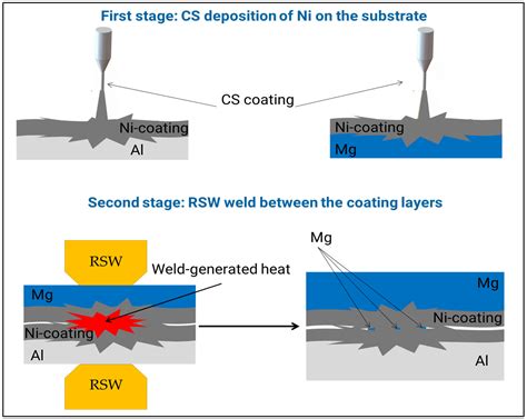 Dissimilar Resistance Spot Weld of Ni-Coated Aluminum to Ni-Coated ...