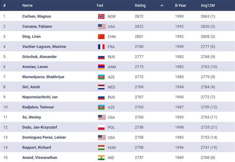 दिसंबर 2019 फीडे रेटिंग - आनंद -हम्पी शीर्ष भारतीय - ChessBase India