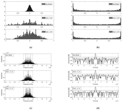 On the Analysis of PM/FM Noise Radar Waveforms Considering Modulating ...