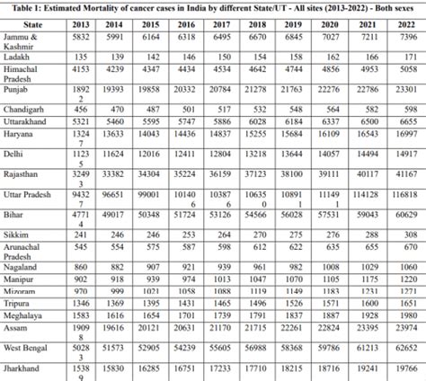 65,949 patients lost their lives due to Cancer across J&K in the last ...