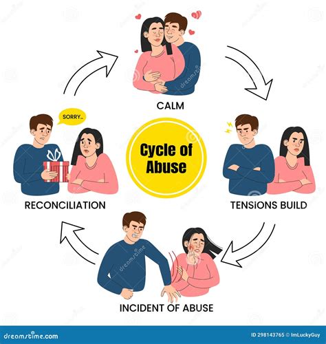Cycle of Abuse in Relationship Vector Isolated Stock Vector - Illustration of habit, infographic ...
