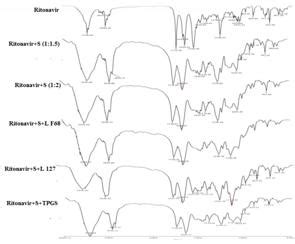 Fig.2: FTIR spectra of solid solution batches and Ritonavir