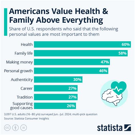 Chart: Americans Value Health & Family Above Everything | Statista