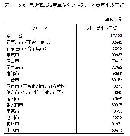 2020年河北城镇非私营单位就业人员年平均工资数据- 唐山本地宝