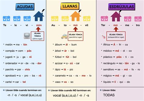 TIPOS DE SÍLABAS y LA TILDE EN PALABRAS AGUDAS