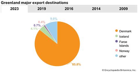 Exports Of Greenland